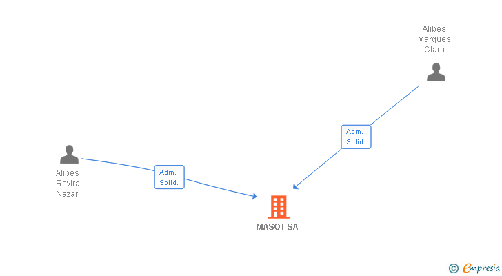 Vinculaciones societarias de MASOT SA