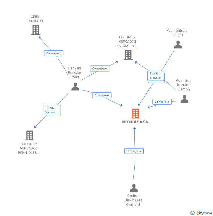 Vinculaciones societarias de INFOBOLSA SA