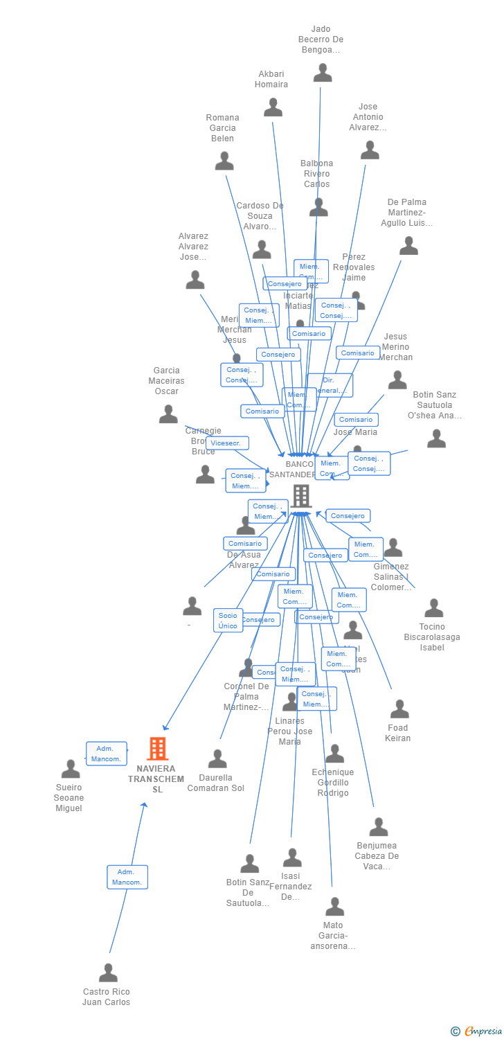 Vinculaciones societarias de NAVIERA TRANSCHEM SL