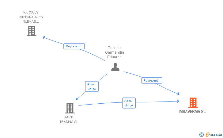 Vinculaciones societarias de IMBAVERMA SL