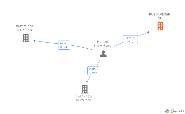 Vinculaciones societarias de RUSERPERAN SL