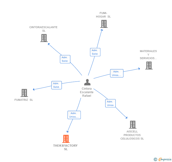 Vinculaciones societarias de THEKSFACTORY SL