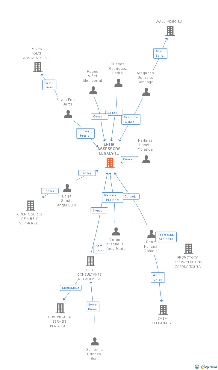 Vinculaciones societarias de ENTIA ASSESSORS LEGALS I TRIBUTARIS SLP