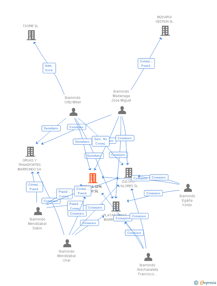 Vinculaciones societarias de GRUAS GPK 2020 SL