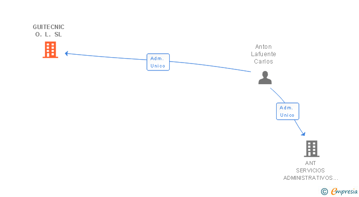 Vinculaciones societarias de GUITECNIC O. L. SL