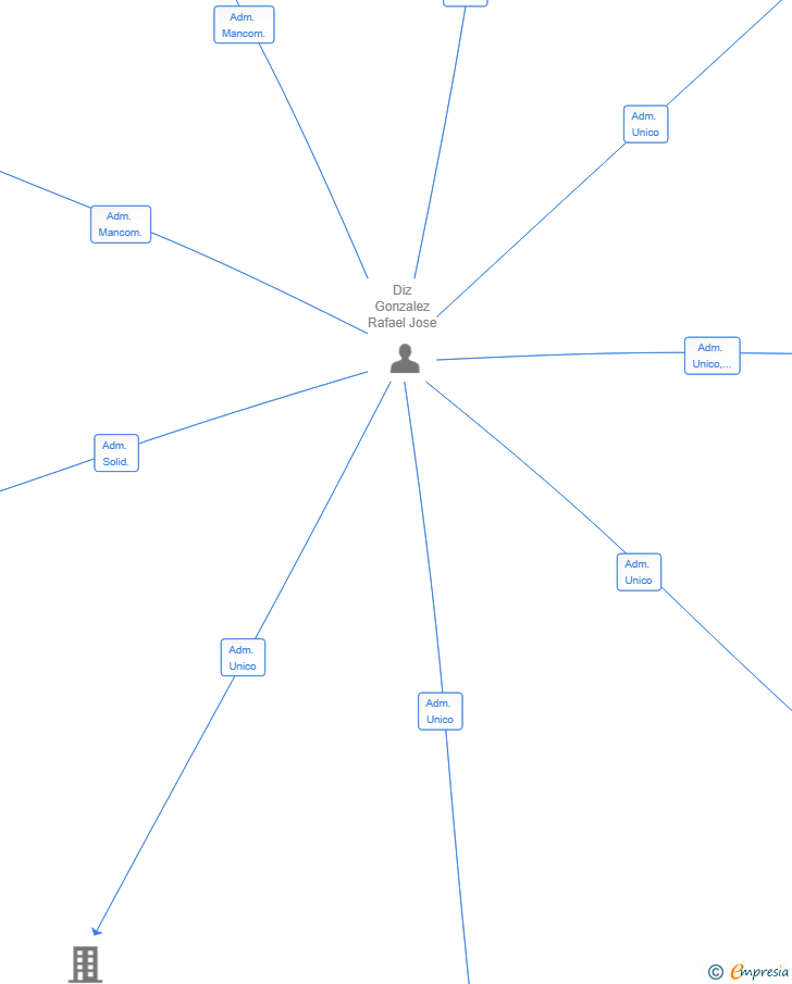 Vinculaciones societarias de PROFINDER INNOVA SL