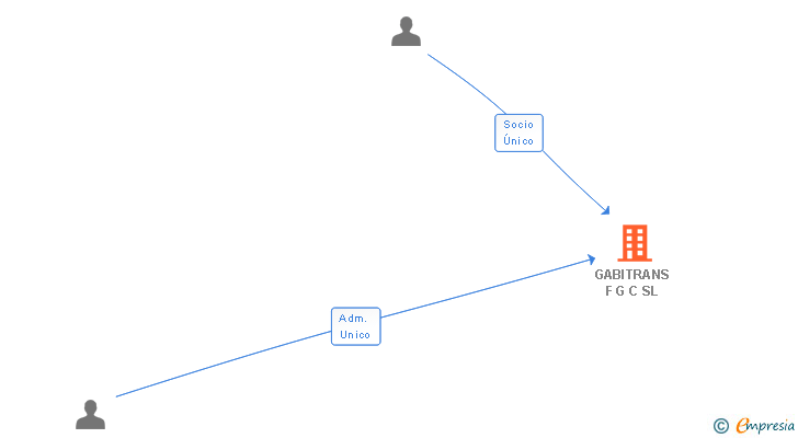 Vinculaciones societarias de GABITRANS F G C SL