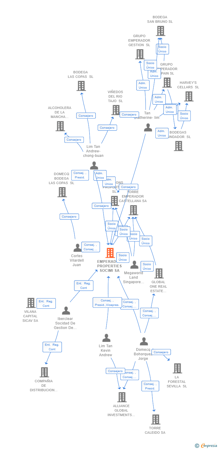 Vinculaciones societarias de EMPERADOR PROPERTIES SOCIMI SA