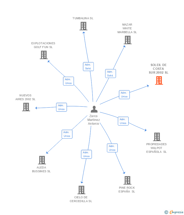 Vinculaciones societarias de SOLEIL DE COSTA SUR 2002 SL