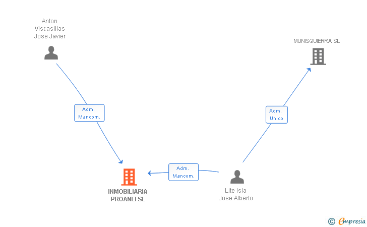Vinculaciones societarias de INMOBILIARIA PROANLI SL