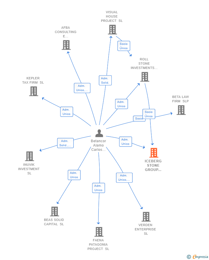 Vinculaciones societarias de ICEBERG STONE GROUP INVESTMENTS CANARIAS SL