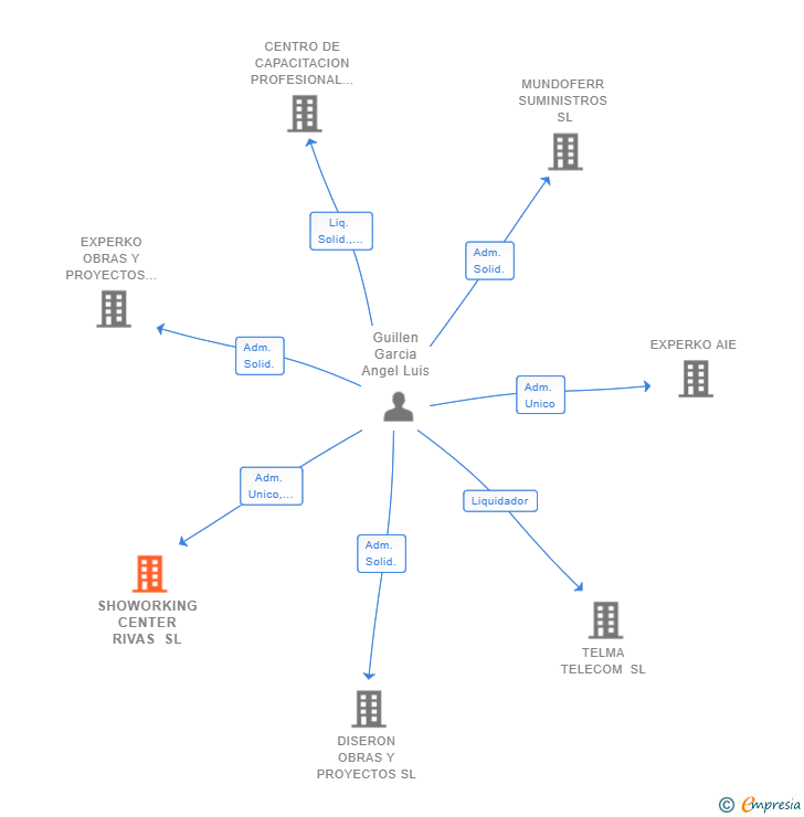 Vinculaciones societarias de SHOWORKING CENTER RIVAS SL