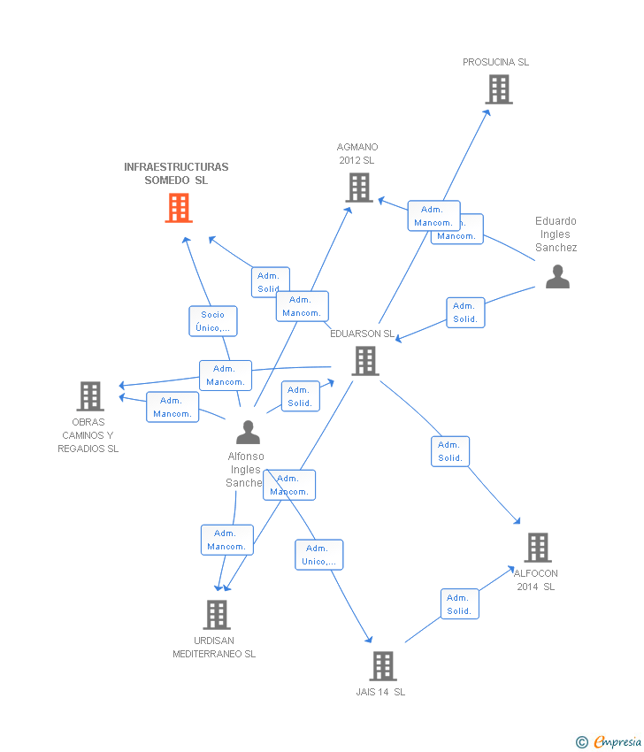 Vinculaciones societarias de INFRAESTRUCTURAS SOMEDO SL