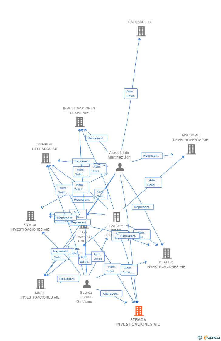 Vinculaciones societarias de STRADA INVESTIGACIONES AIE