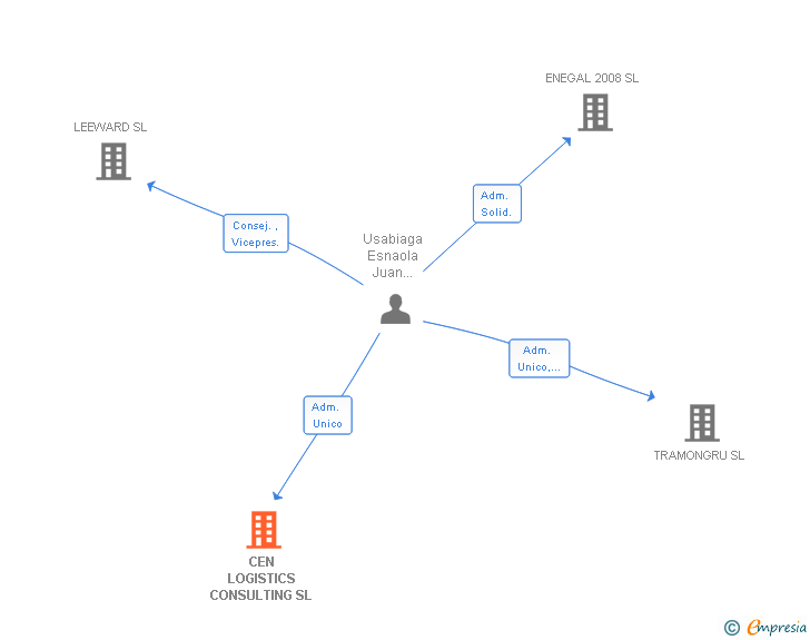 Vinculaciones societarias de CEN LOGISTICS CONSULTING SL