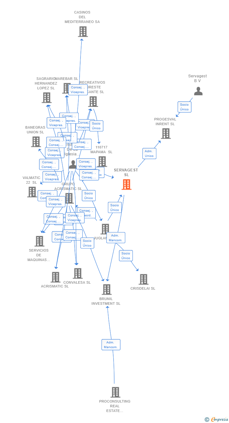 Vinculaciones societarias de SERVAGEST SL