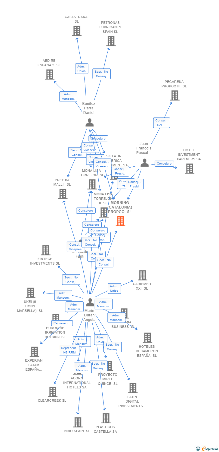 Vinculaciones societarias de MORNING (CATALONIA) PROPCO SL