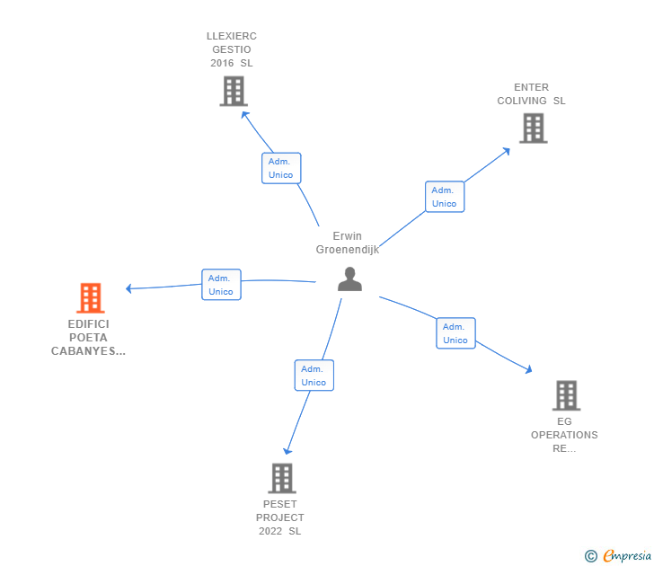 Vinculaciones societarias de EDIFICI POETA CABANYES 14 SL