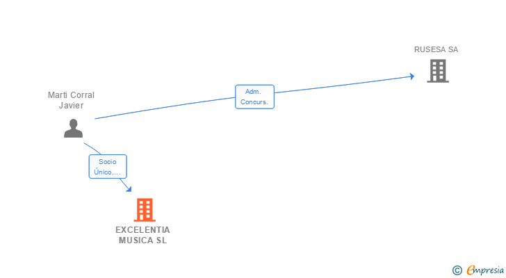 Vinculaciones societarias de EXCELENTIA MUSICA SL