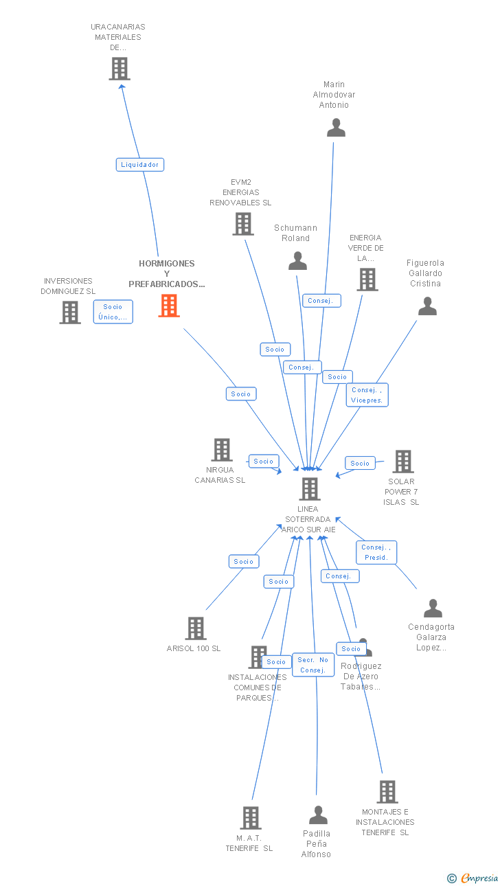 Vinculaciones societarias de HORMIGONES Y PREFABRICADOS DOLUSA SL