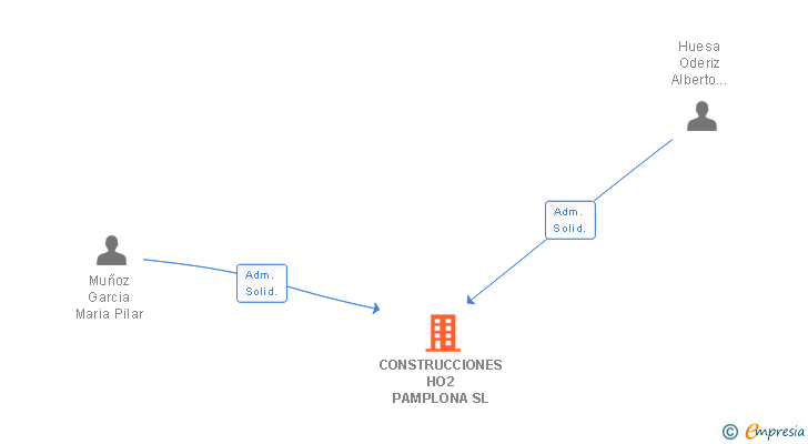 Vinculaciones societarias de CONSTRUCCIONES HO2 PAMPLONA SL