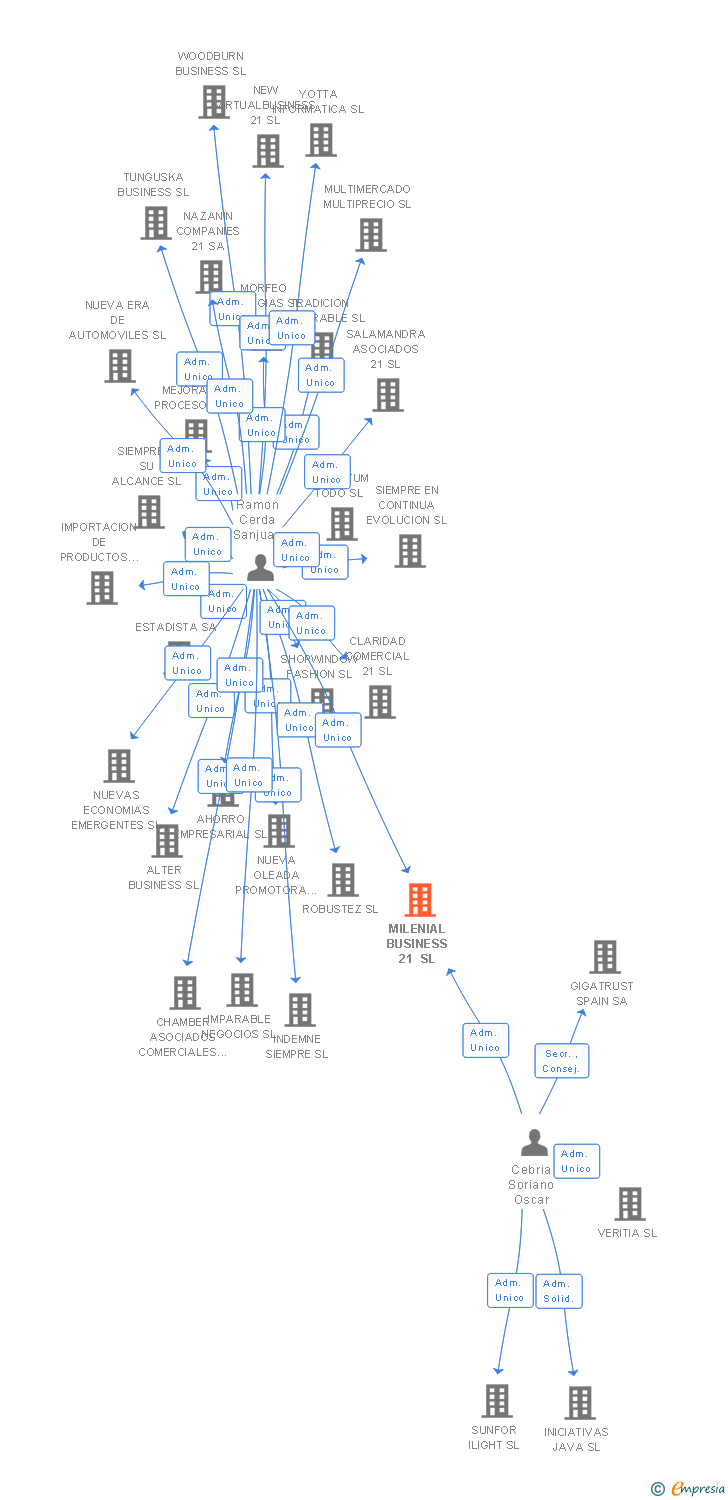 Vinculaciones societarias de MILENIAL BUSINESS 21 SL