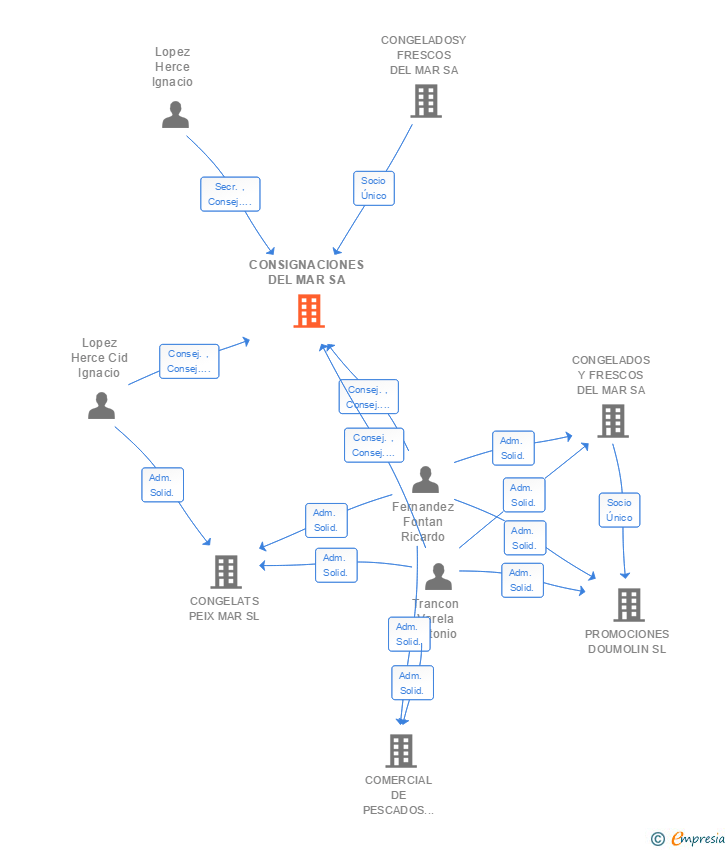 Vinculaciones societarias de CONSIGNACIONES DEL MAR SA