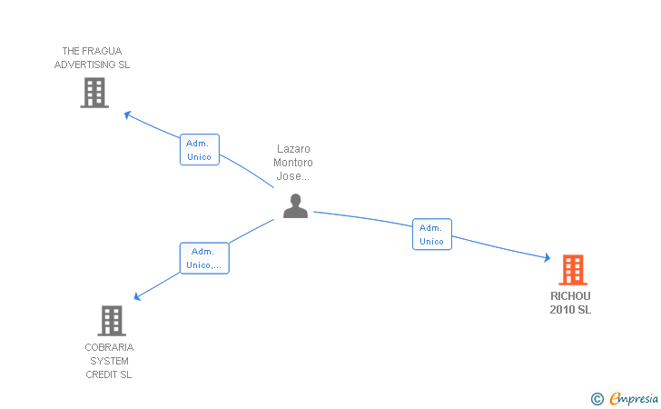 Vinculaciones societarias de RICHOU 2010 SL