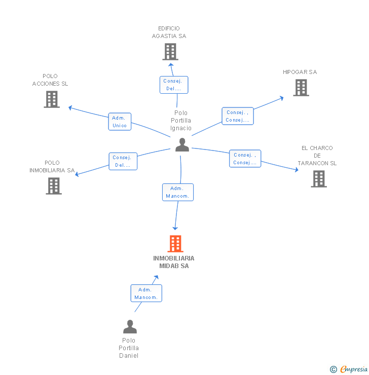 Vinculaciones societarias de INMOBILIARIA MIDAB SA