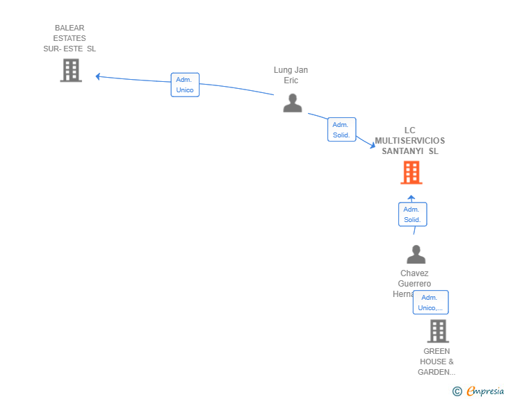 Vinculaciones societarias de LC MULTISERVICIOS SANTANYI SL