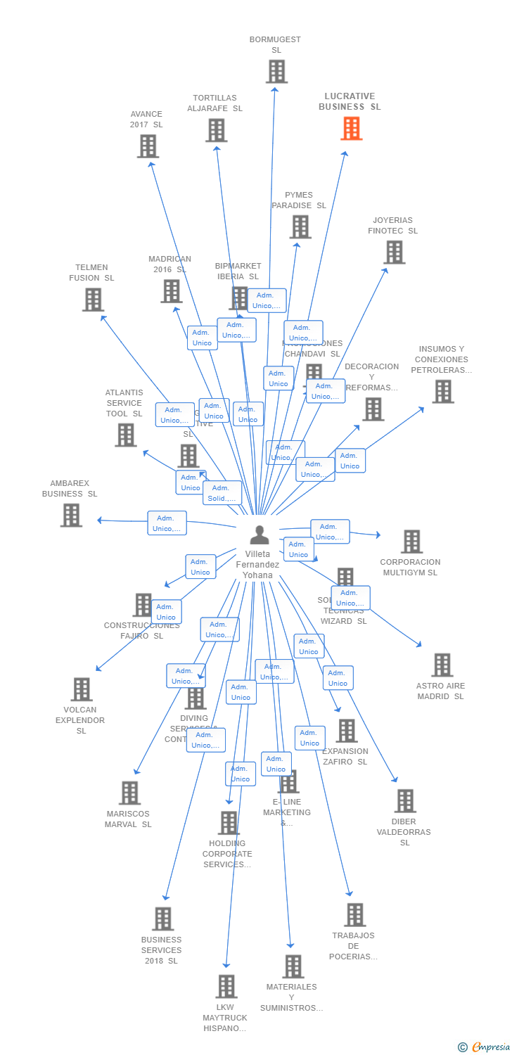 Vinculaciones societarias de LUCRATIVE BUSINESS SL