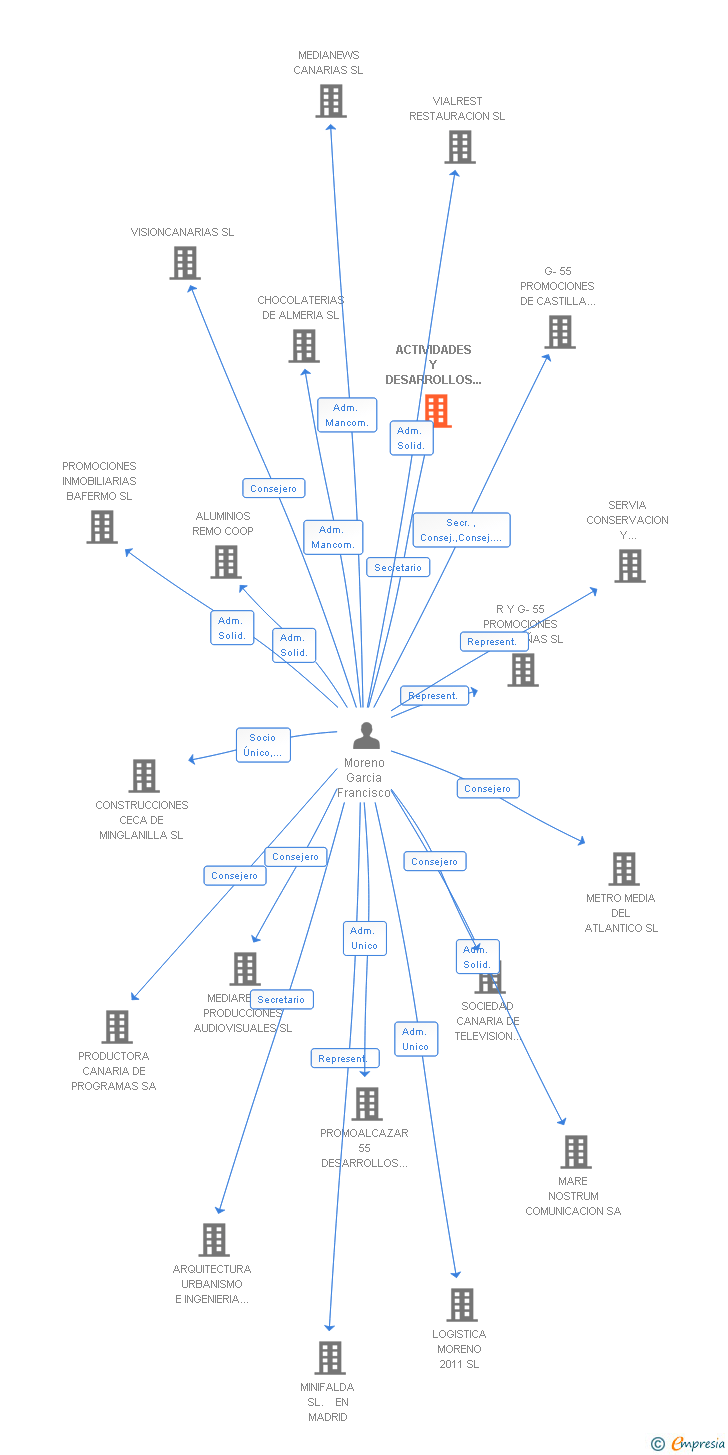 Vinculaciones societarias de ACTIVIDADES Y DESARROLLOS SIGLO XXI SL