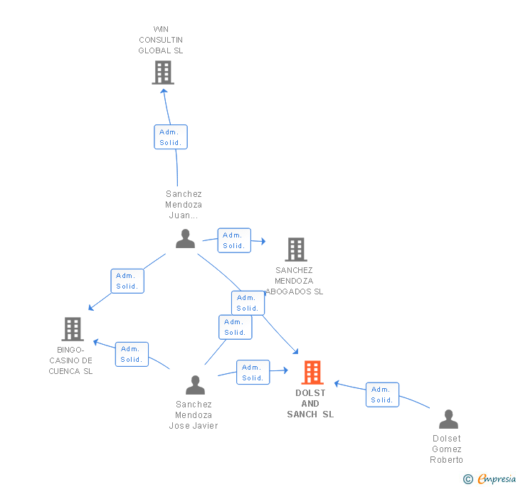 Vinculaciones societarias de DOLST AND SANCH SL
