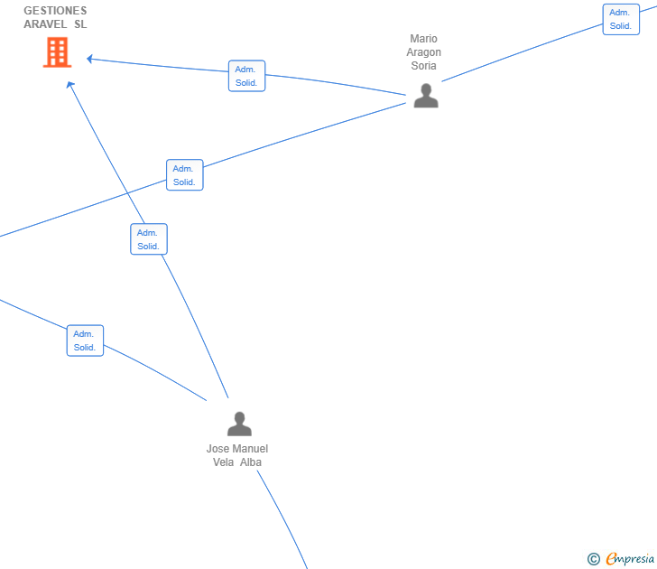 Vinculaciones societarias de GESTIONES ARAVEL SL