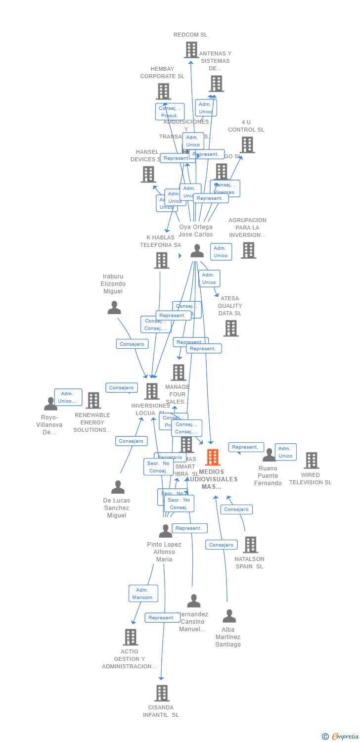 Vinculaciones societarias de MEDIOS AUDIOVISUALES MAS MEDIA SL