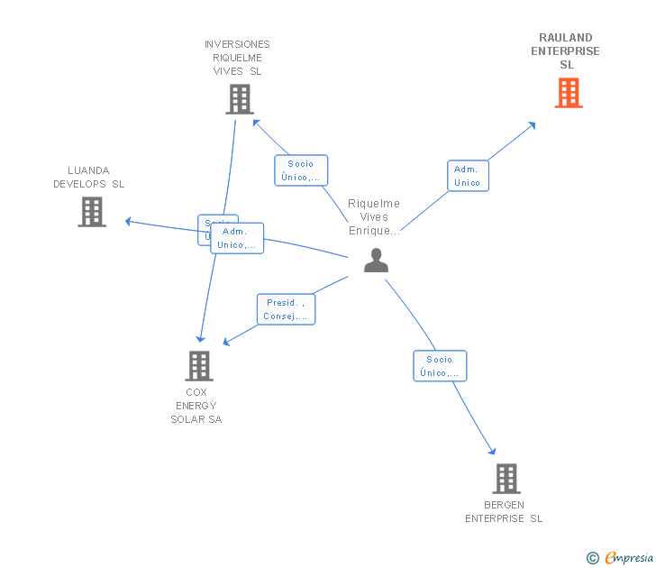 Vinculaciones societarias de RAULAND ENTERPRISE SL