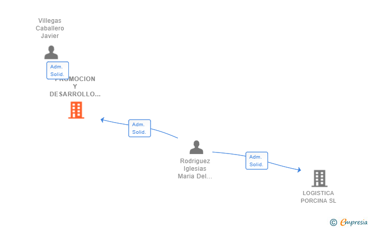 Vinculaciones societarias de PROMOCION Y DESARROLLO CARPEDVIL SL