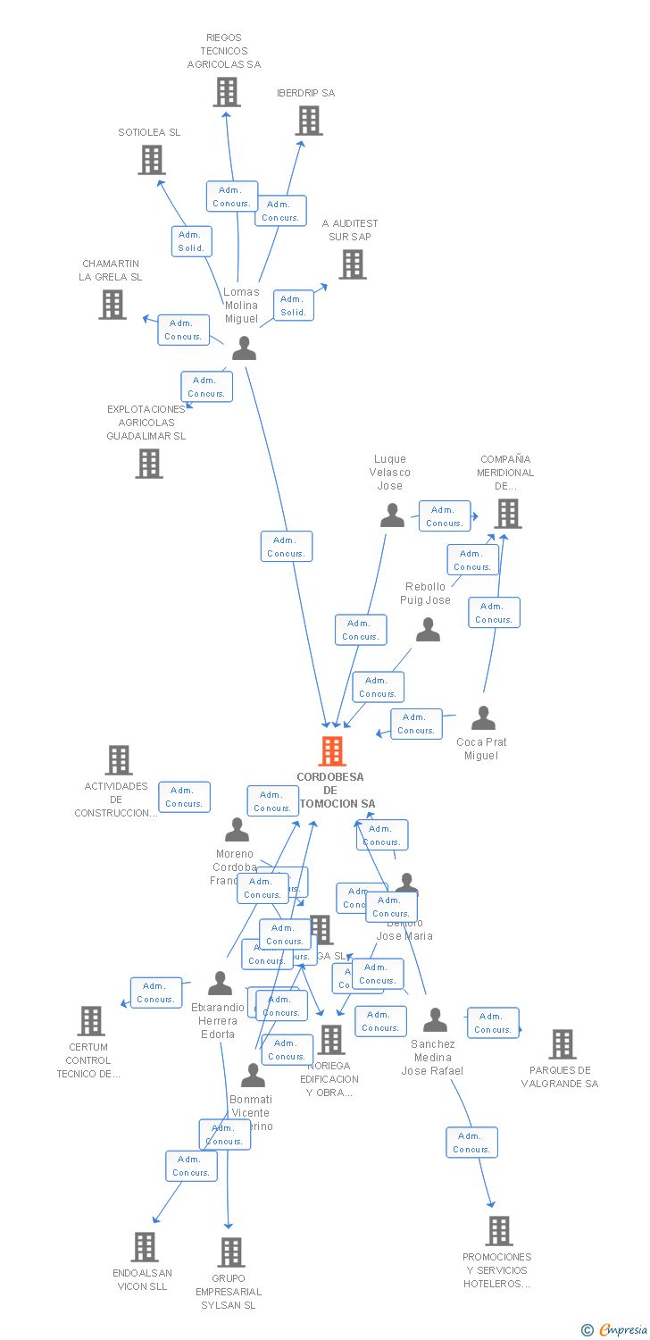 Vinculaciones societarias de CORDOBESA DE AUTOMOCION SA