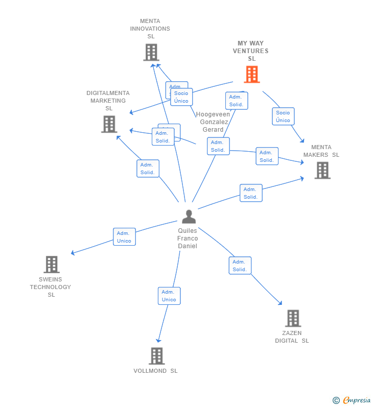 Vinculaciones societarias de MY WAY VENTURES SL