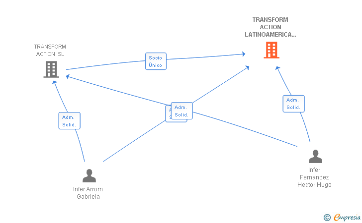 Vinculaciones societarias de TRANSFORM ACTION LATINOAMERICA SL