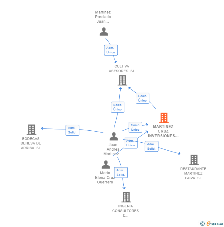 Vinculaciones societarias de MARTINEZ CRUZ INVERSIONES SL