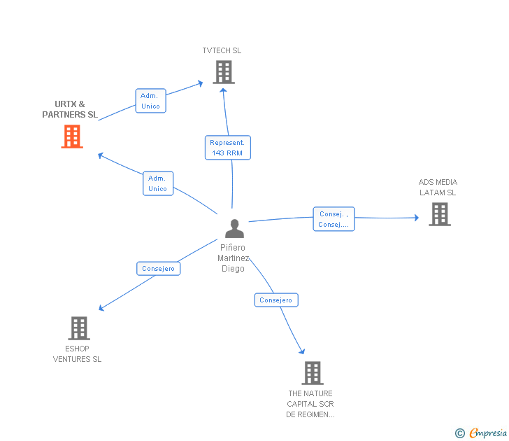 Vinculaciones societarias de URTX & PARTNERS SL