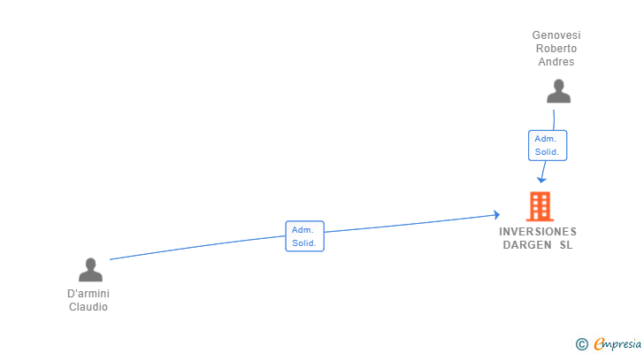 Vinculaciones societarias de INVERSIONES DARGEN SL