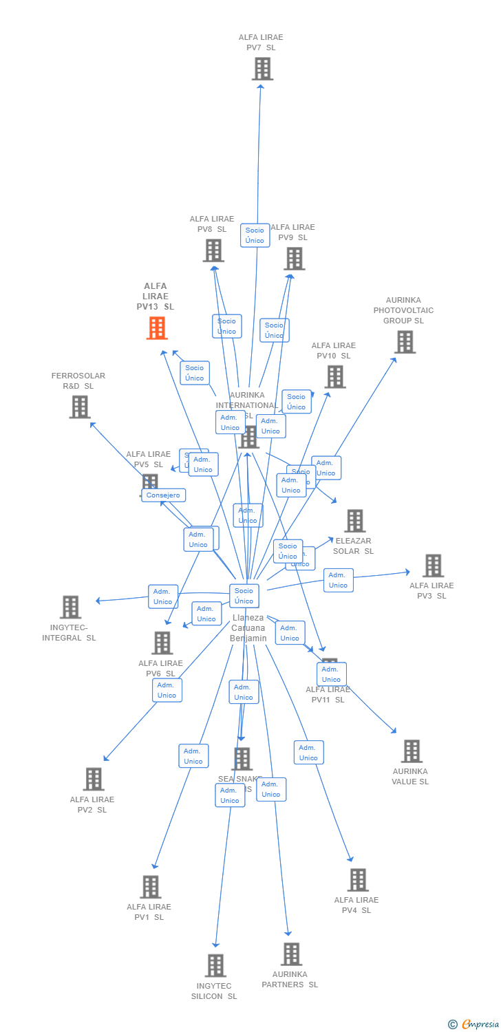 Vinculaciones societarias de ALFA LIRAE PV13 SL