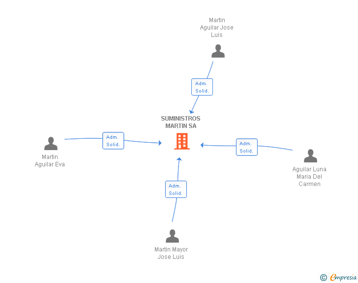Vinculaciones societarias de SUMINISTROS MARTIN SA