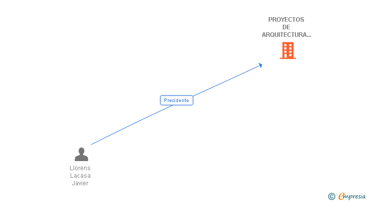 Vinculaciones societarias de PROYECTOS DE ARQUITECTURA Y CONSULTORES SIETE SL