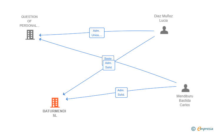 Vinculaciones societarias de BATURMENDI SL