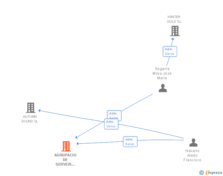 Vinculaciones societarias de AGRUPACIO DE SERVEIS SERNA CH SL