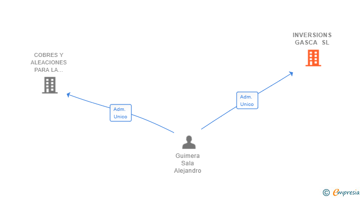 Vinculaciones societarias de INVERSIONS GASCA SL