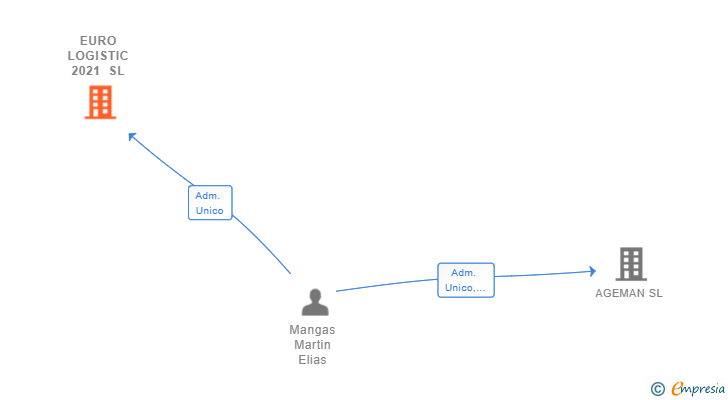 Vinculaciones societarias de EURO LOGISTIC 2021 SL
